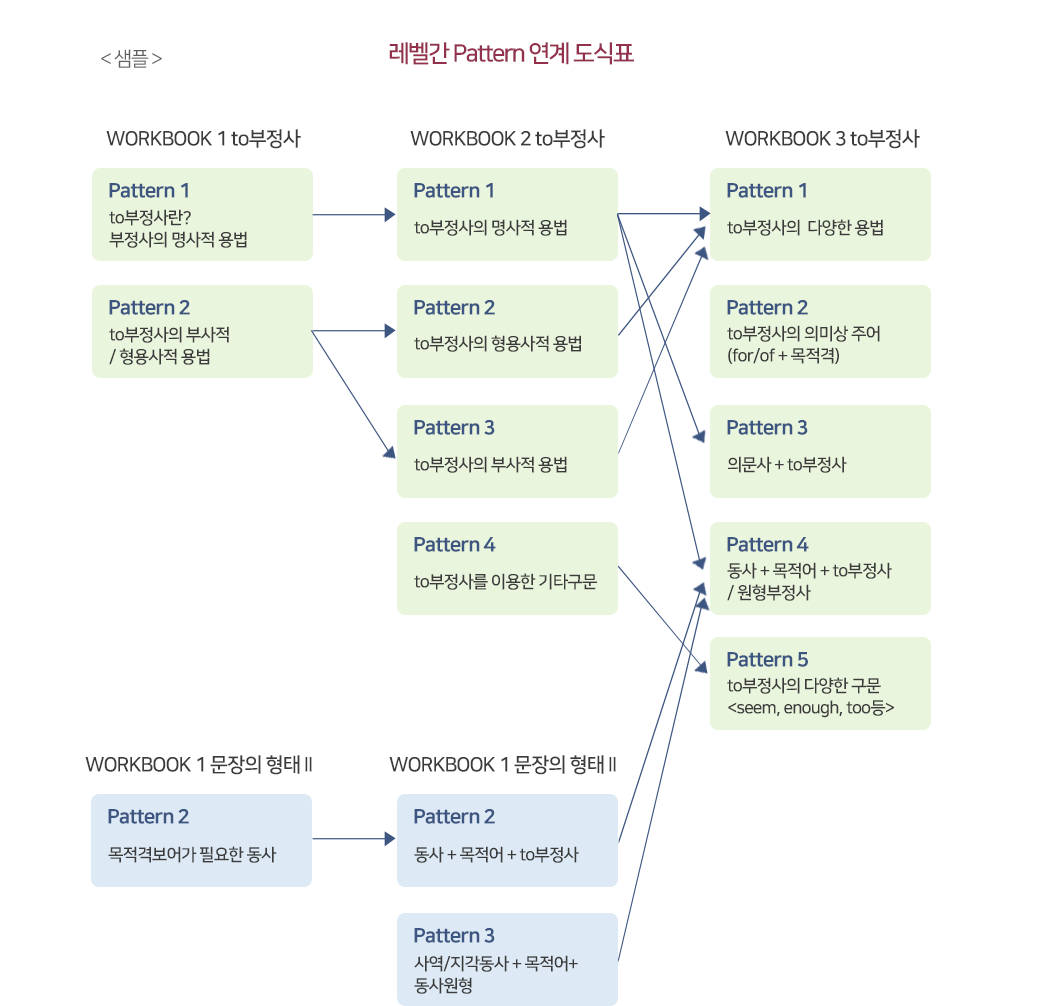 ������ pattern ���� ����ǥ